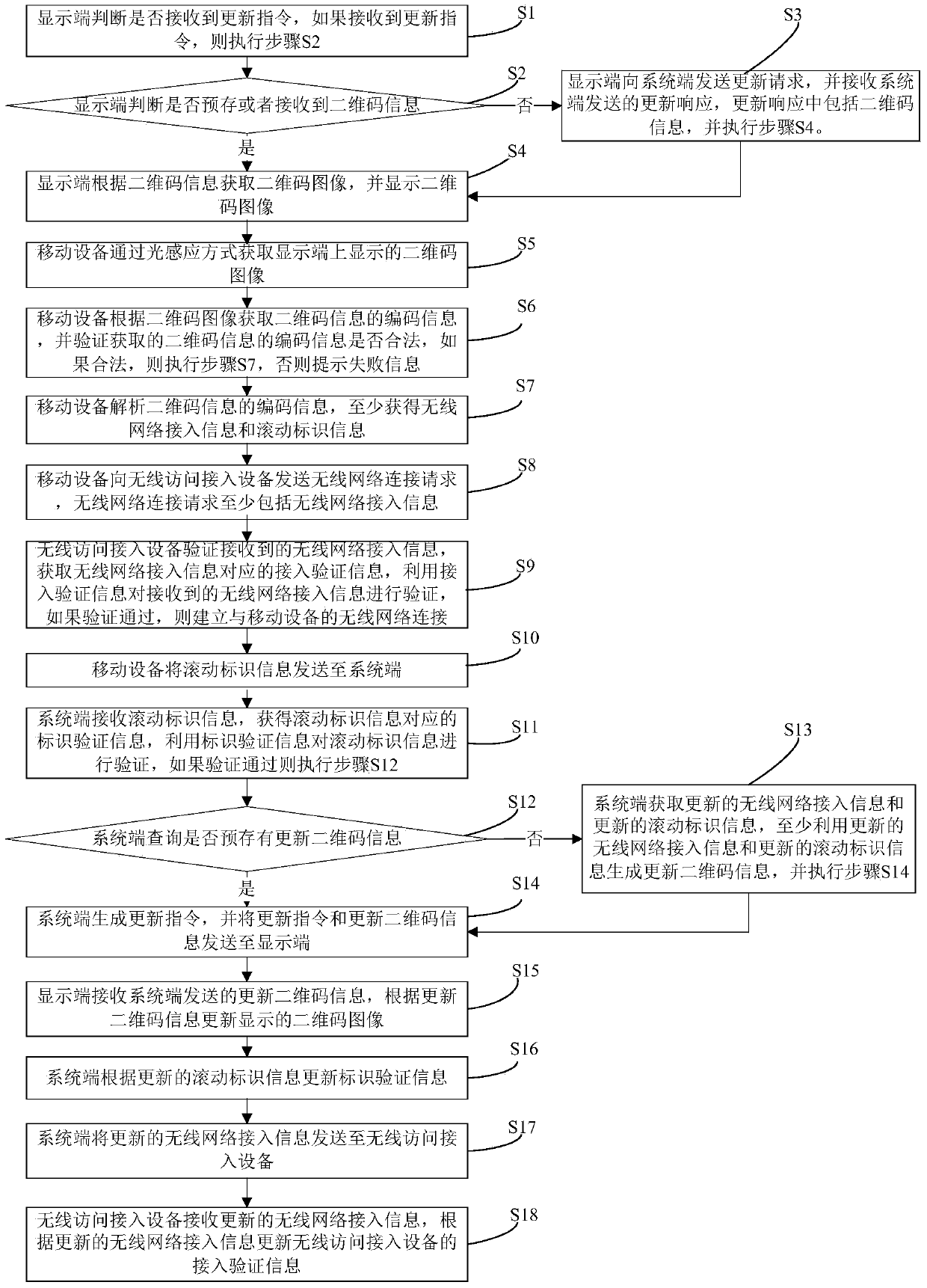 A wireless network access method and system