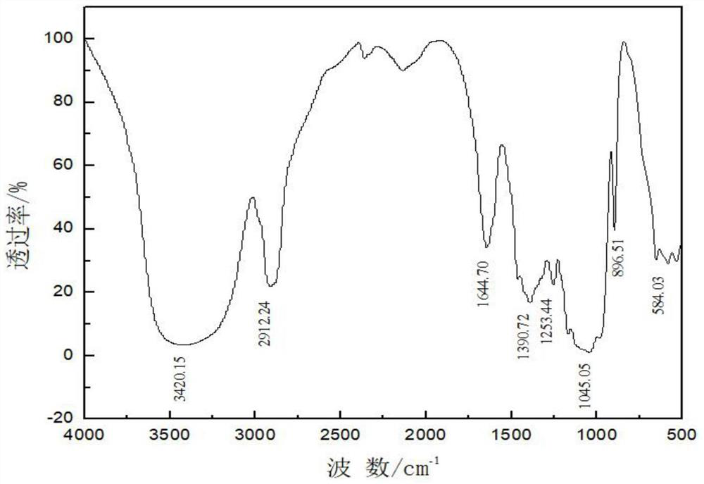 Synthetic method of active BX/Nar-g-HPMA/DEAM/DMDAAC acetylsalicylate