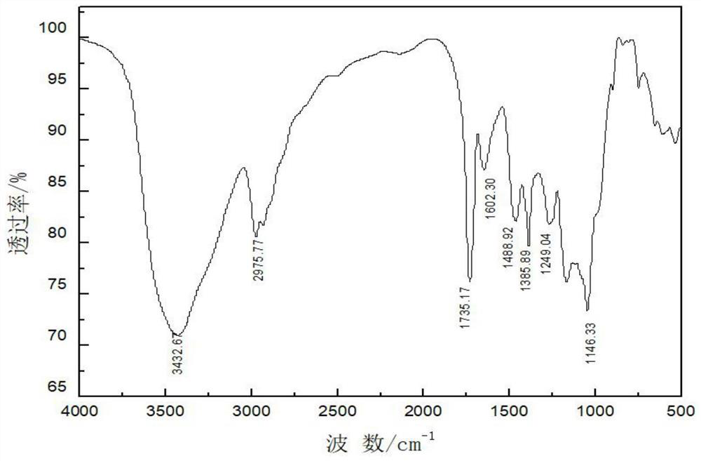 Synthetic method of active BX/Nar-g-HPMA/DEAM/DMDAAC acetylsalicylate