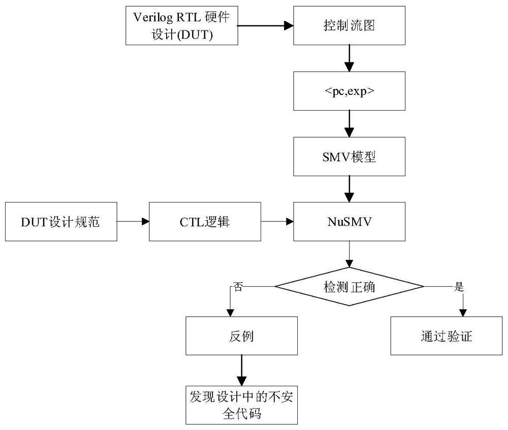 SMV model construction method for register transfer level verilog code