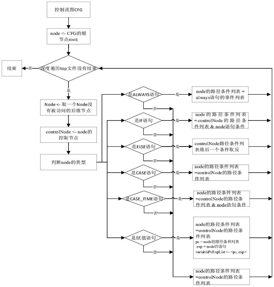 SMV model construction method for register transfer level verilog code