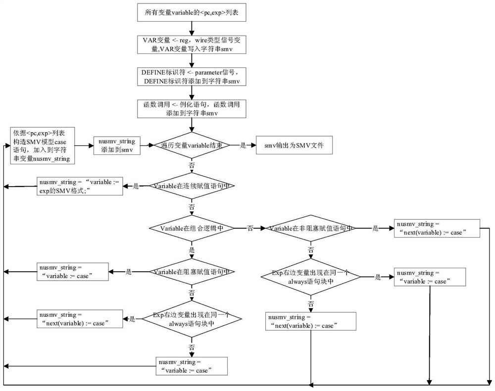 SMV model construction method for register transfer level verilog code