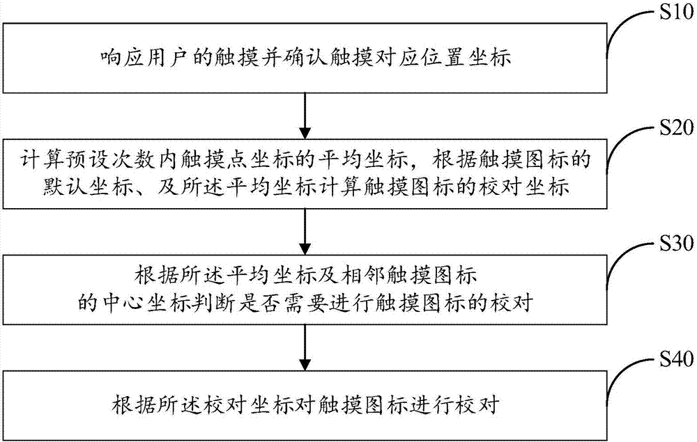 Method and device for calibrating touch icon