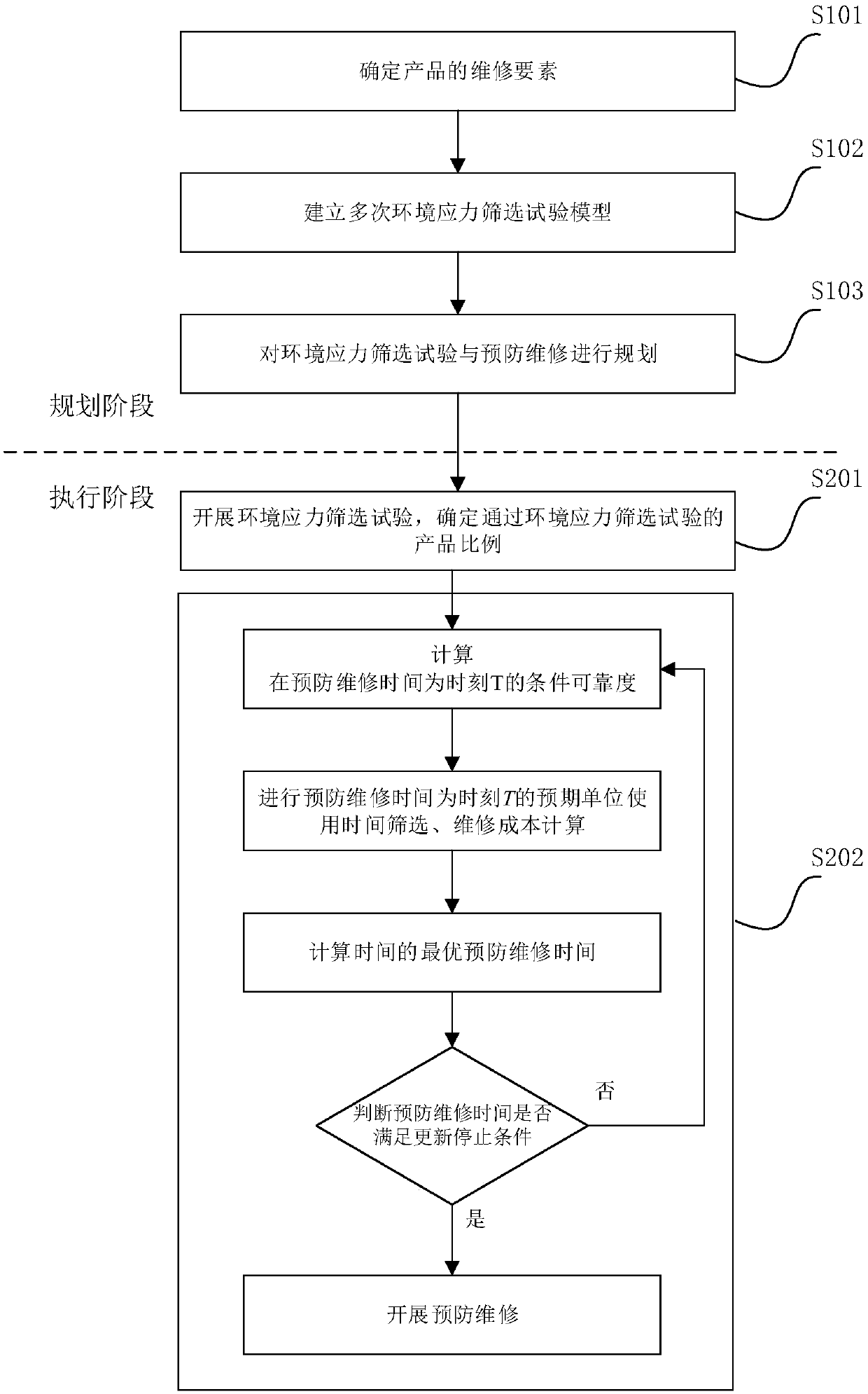 Environmental stress screening test and forecasting repair comprehensive optimizing method