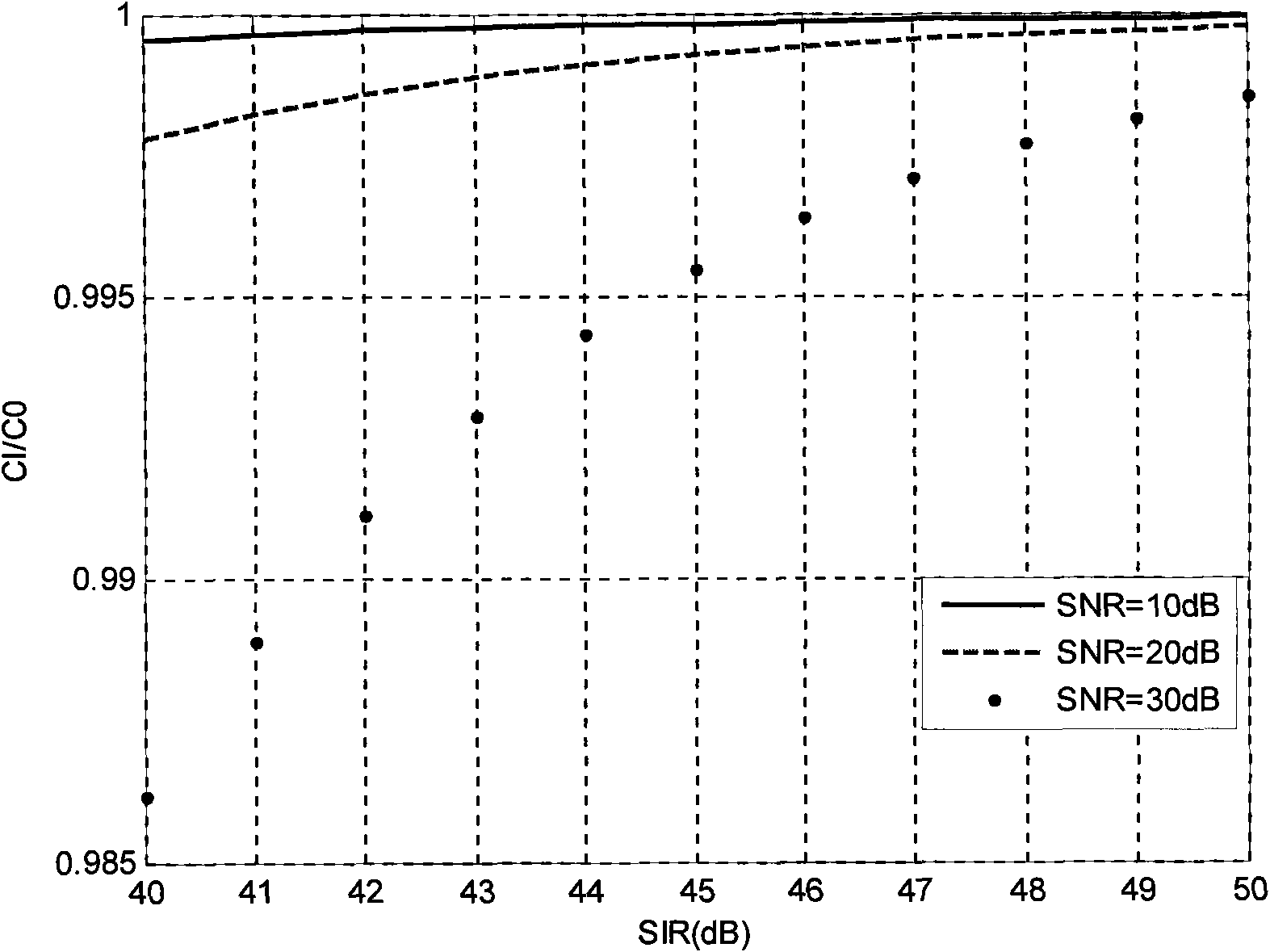 Signal-to-interference ratio decision method in actual ICI (Inter-Carrier Interference) elimination of high-mobility OFDM (Orthogonal Frequency Division Multiplexing) cooperative system