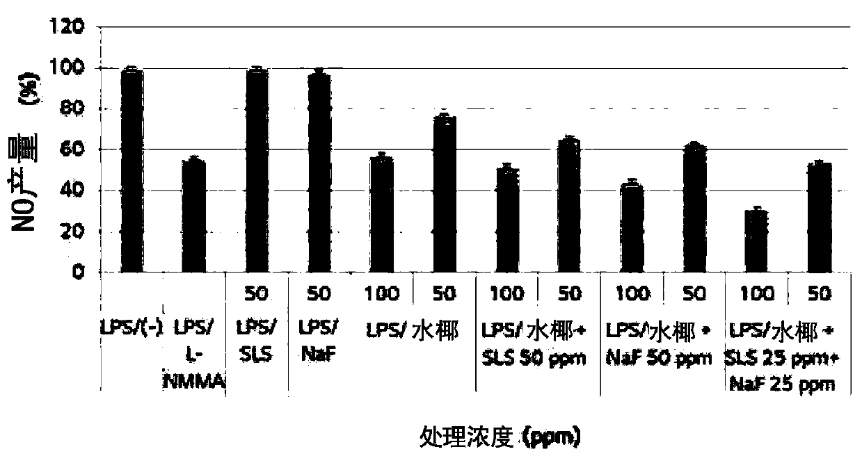 Oral composition containing water coconut extract as active ingredient