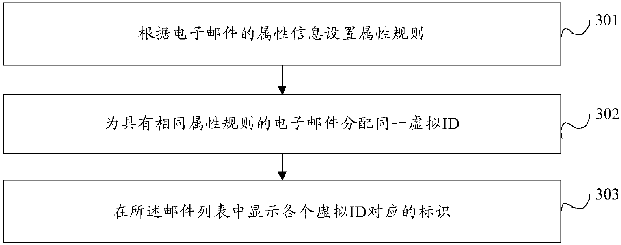 Mail list displaying method and device, medium and computing device