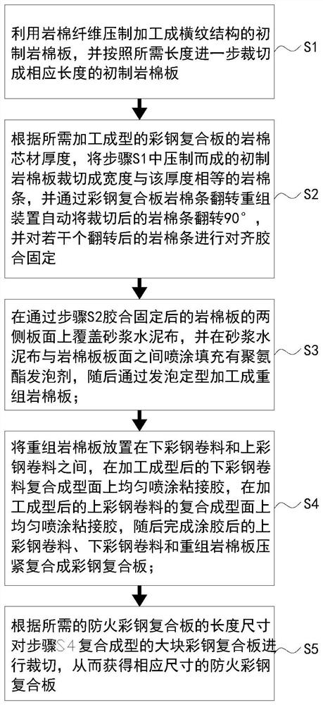 Fireproof color steel composite board manufacturing and processing method