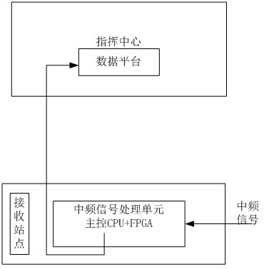 IF signal processor and IF signal processing system