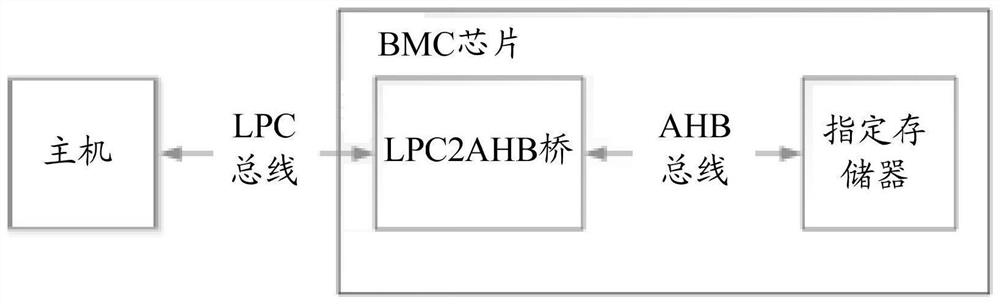 Asynchronous communication method and system