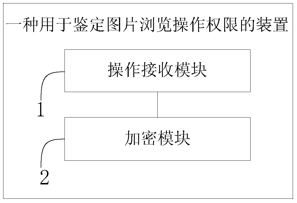 A device and method for identifying picture browsing operation authority