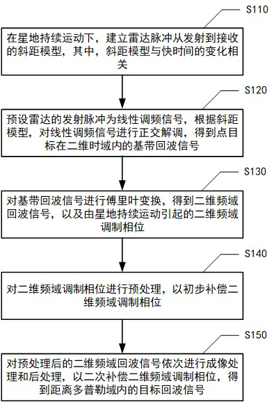 Strabismus high-orbit SAR non-stop phase modulation compensation method and device