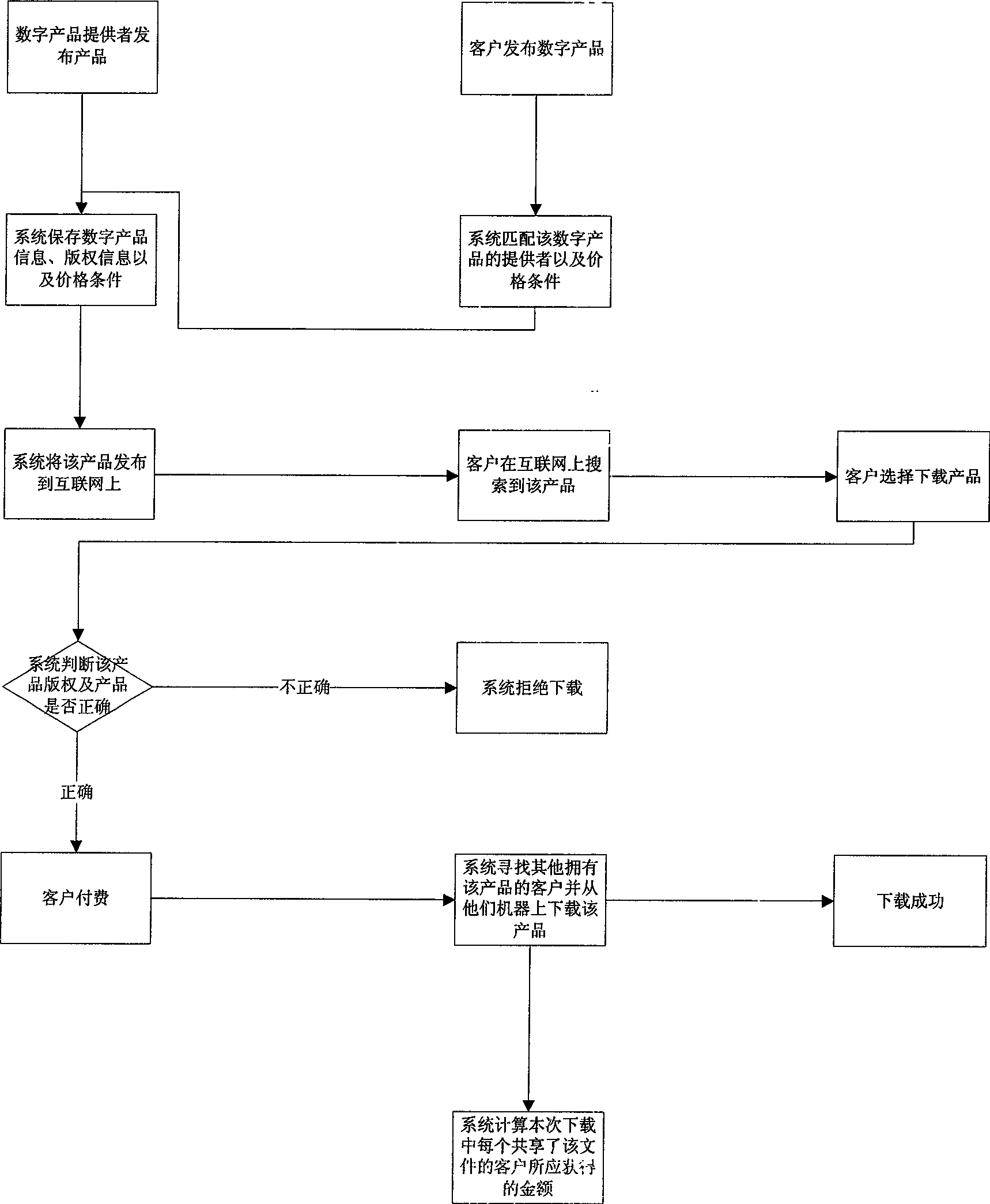 Method for selling and sharing digital products based on point-to-point file switching system