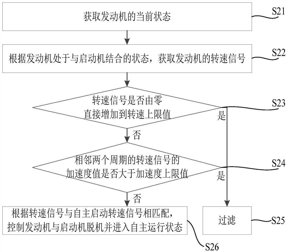 Engine start control method and control device