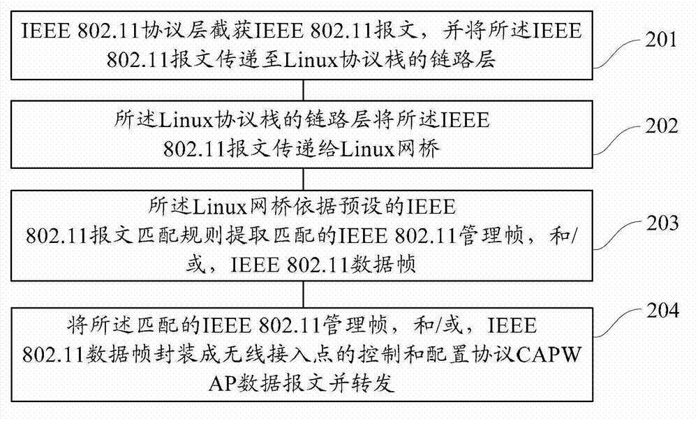 Data processing method and device based on Linux network core