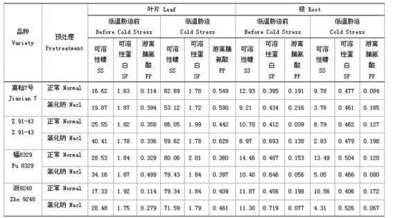 A method for improving low temperature tolerance in rice seedling stage