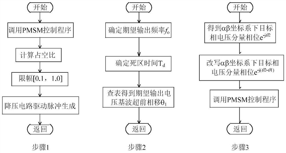 A control method for unit modulation degree of inverter with frequency conversion and speed regulation and its application