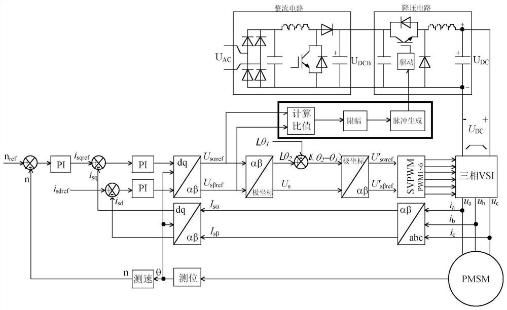 A control method for unit modulation degree of inverter with frequency conversion and speed regulation and its application