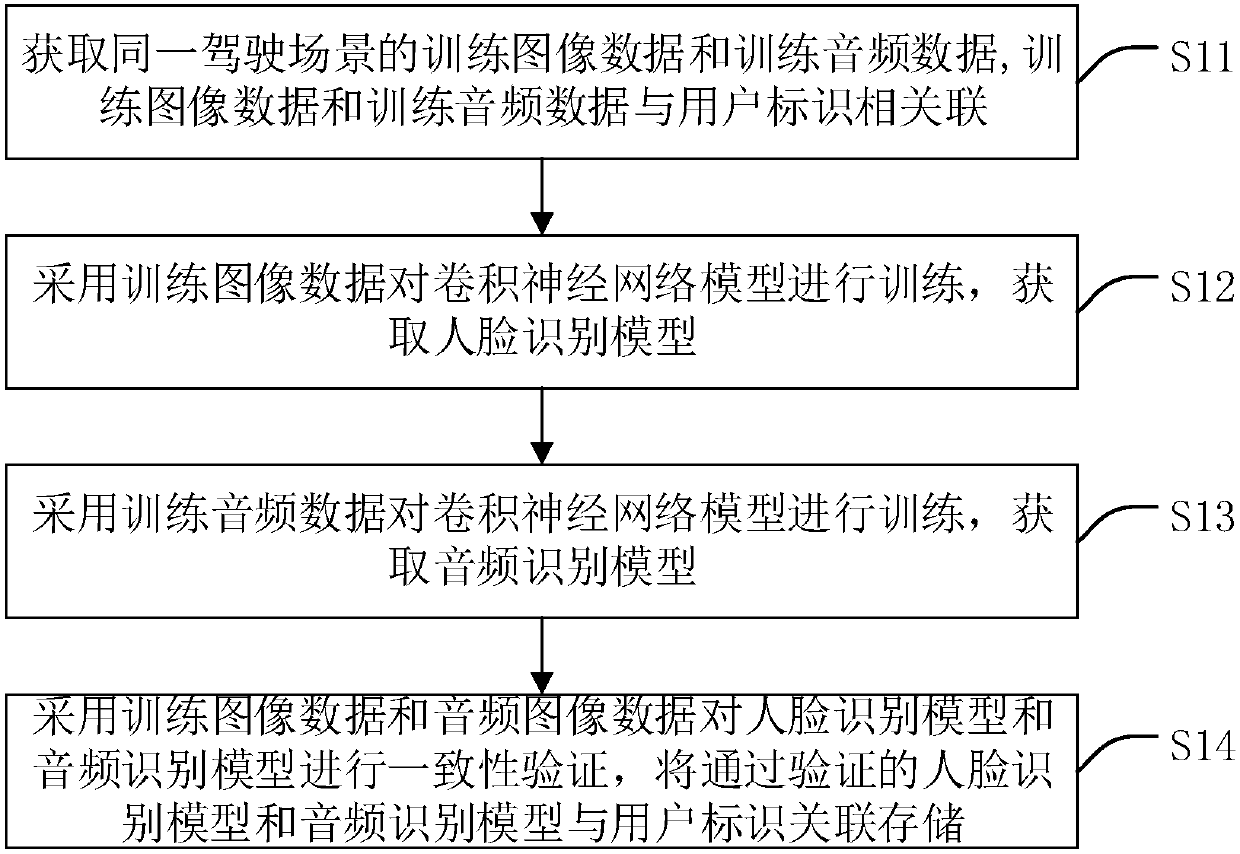 Driving model training method and device, driver identification method and device, equipment and medium