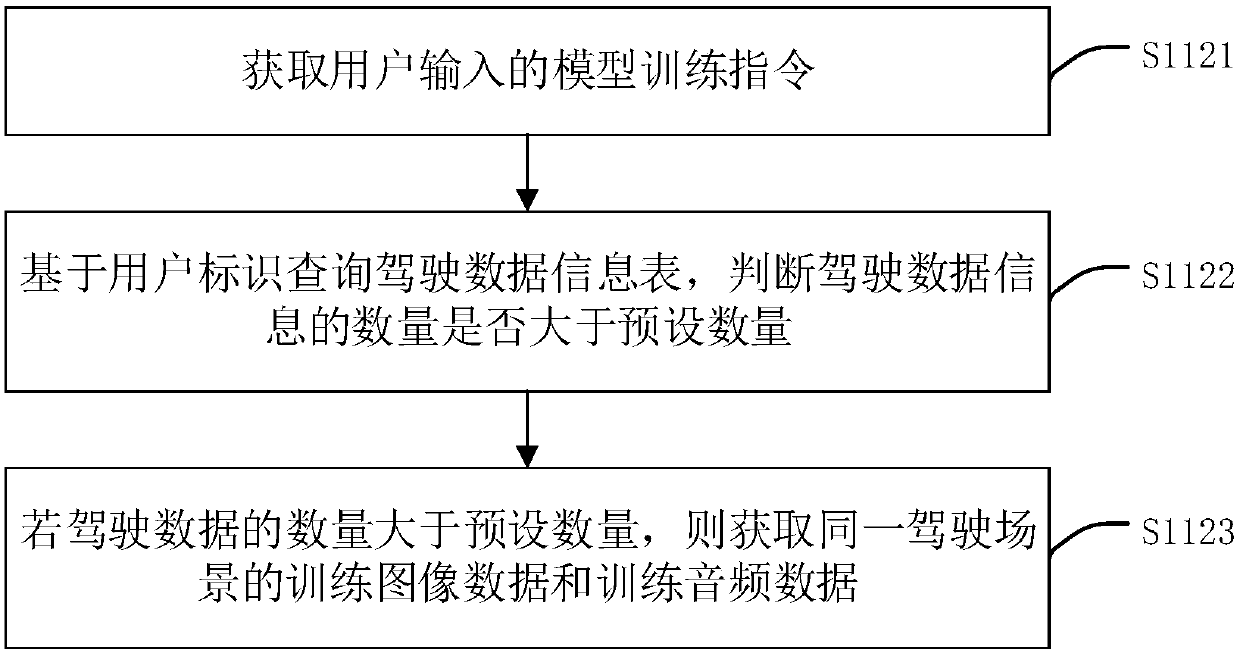 Driving model training method and device, driver identification method and device, equipment and medium