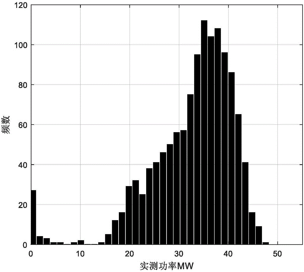 Nonparametric kernel density estimation-based wind power prediction method