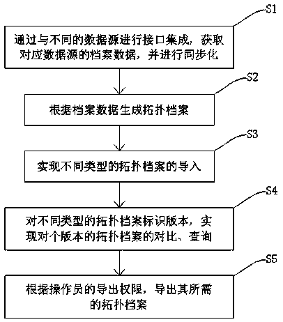 Marketing and distribution topology file synchronous management system and method