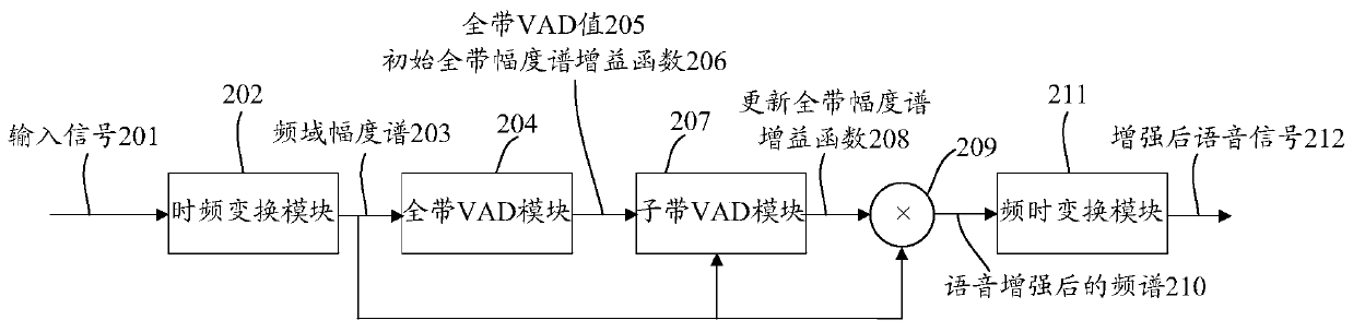 Single-channel voice enhancement method and device, storage medium and terminal