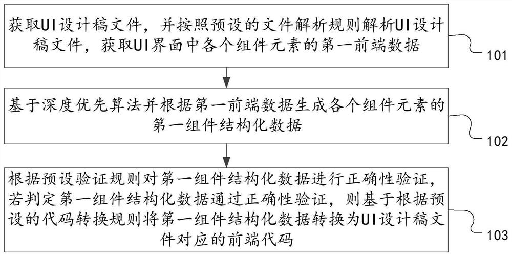 Front-end code generation method and device and computer equipment