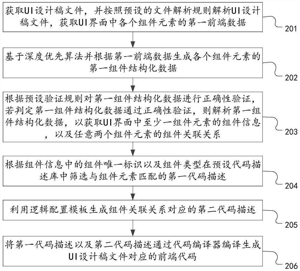 Front-end code generation method and device and computer equipment