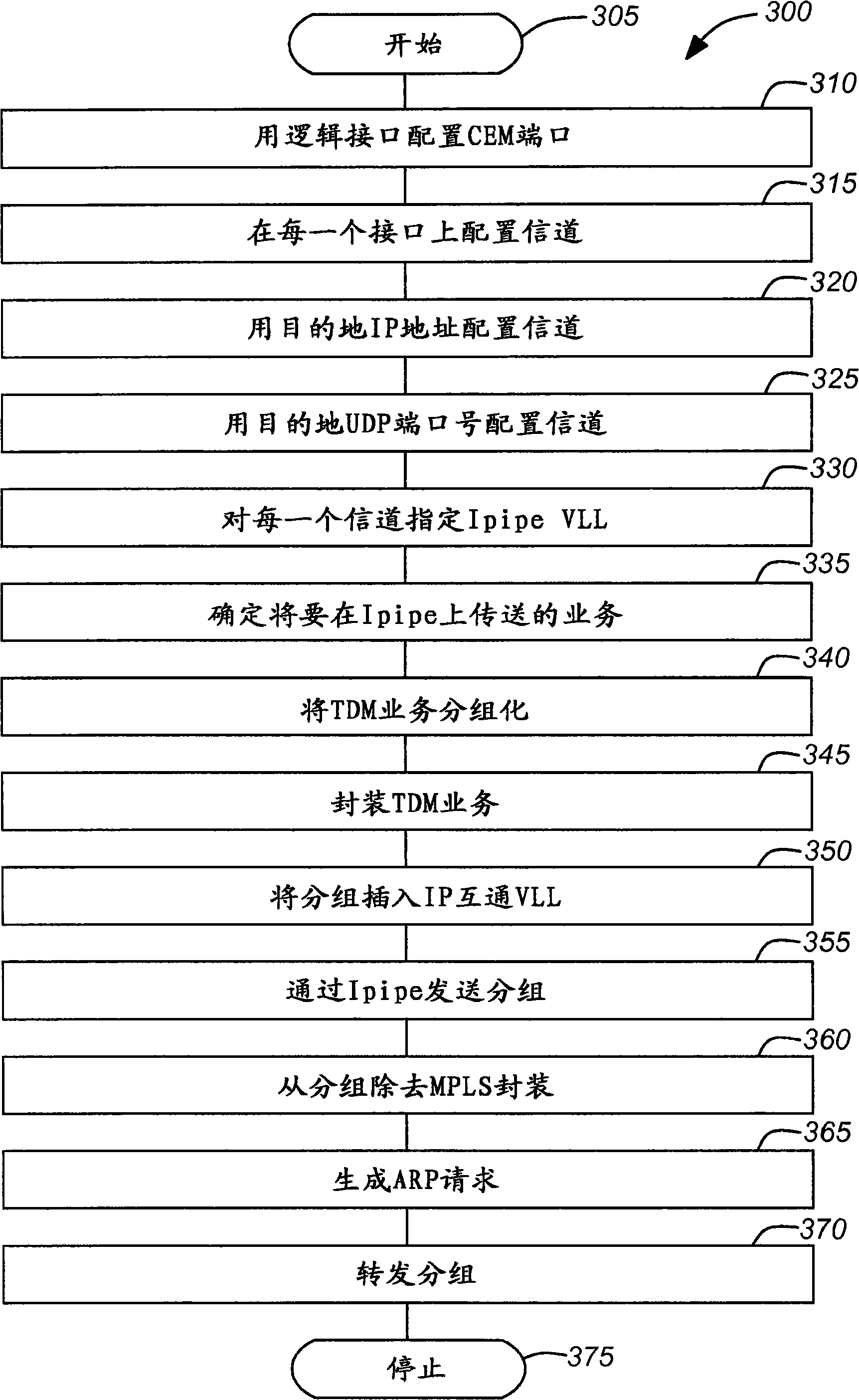 Circuit emulation over ip interworking vll