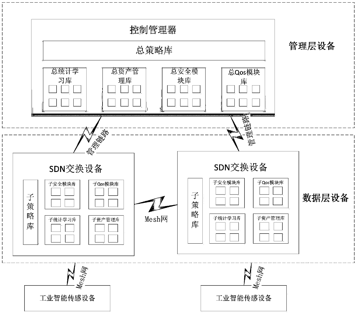 A secure hierarchical transmission method for wireless mesh based on SDN