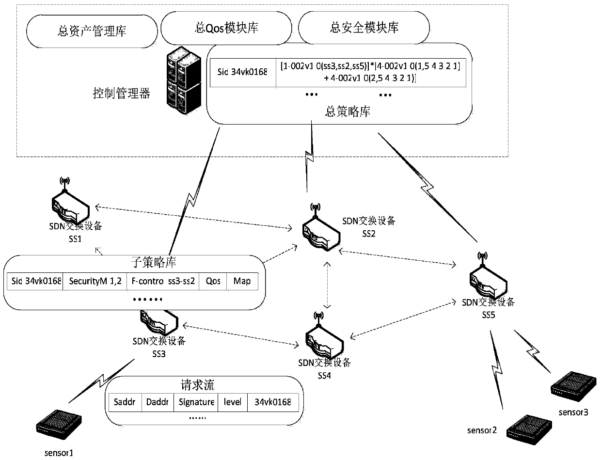 A secure hierarchical transmission method for wireless mesh based on SDN