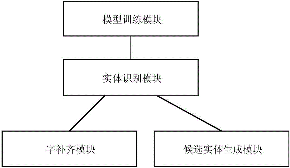 Comment text entity recognition method and device based on character-based model