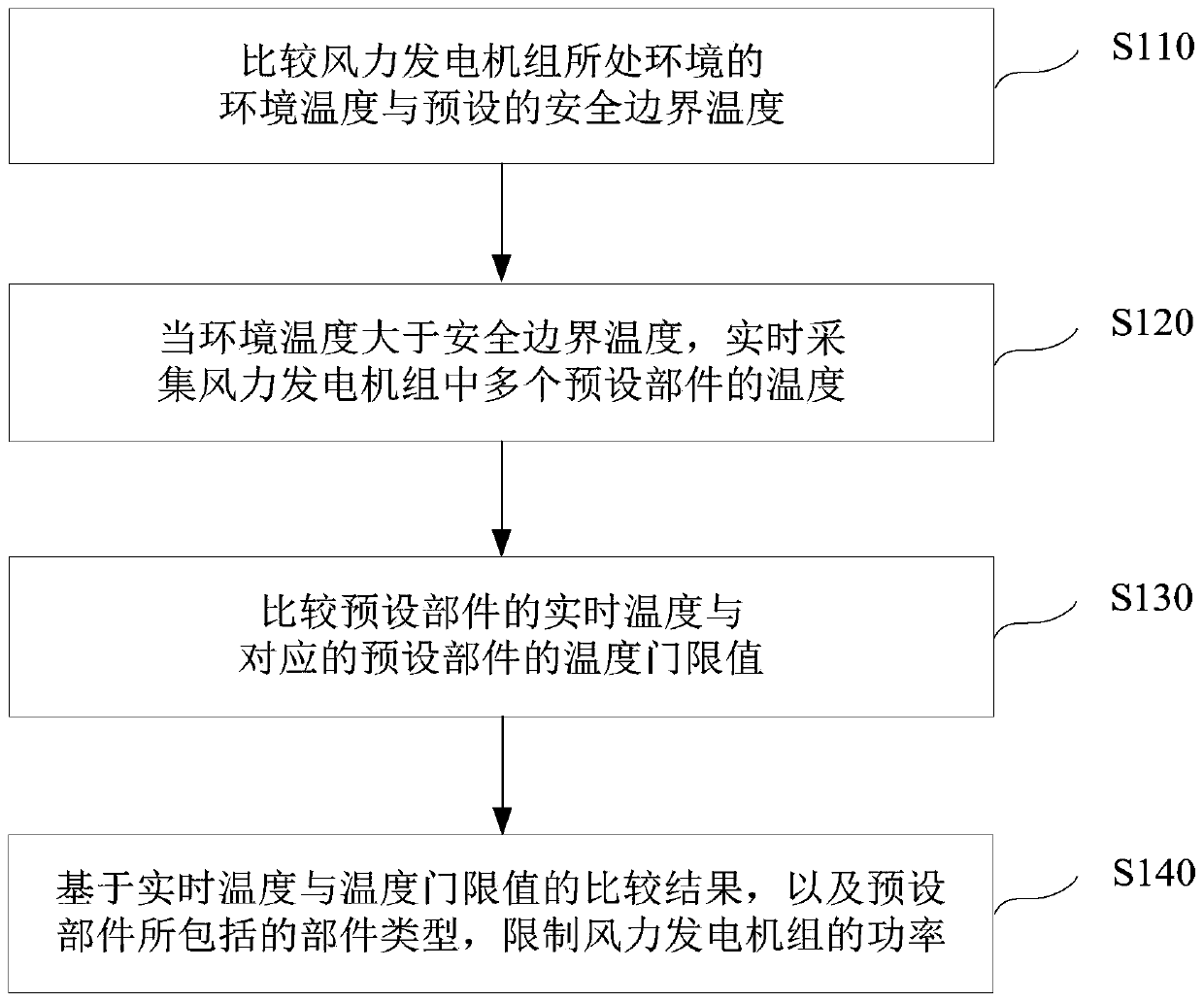 Power control method and device for wind power generating set