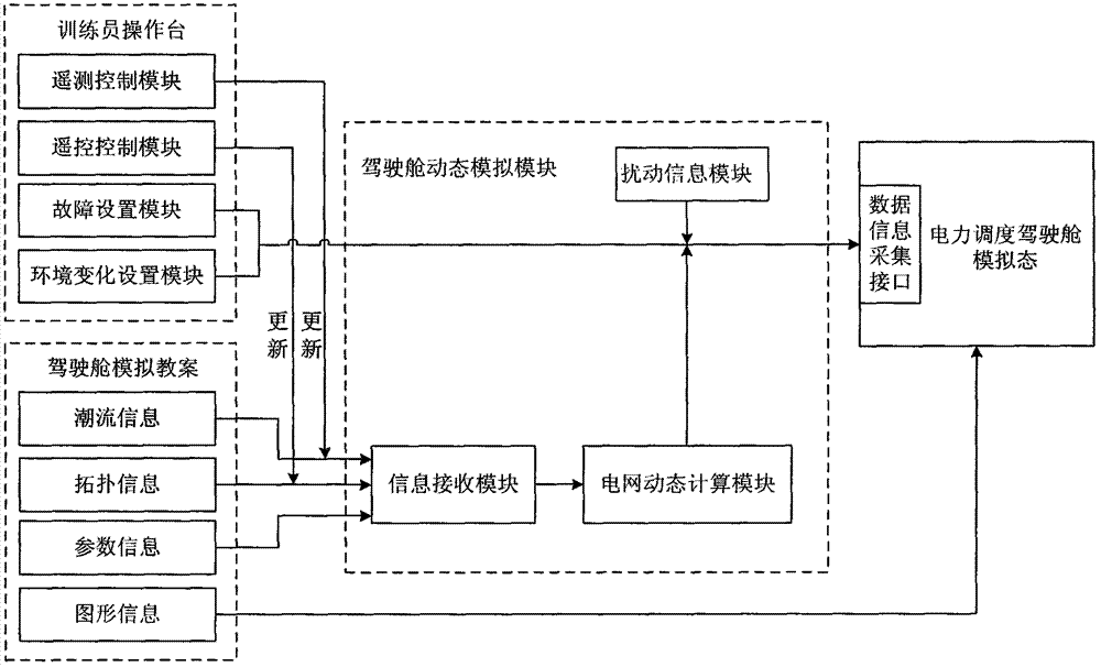 Power scheduling driving cabin cruise simulation method and system