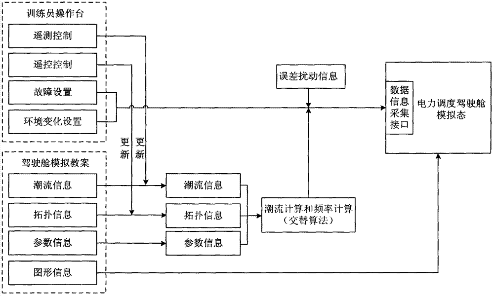 Power scheduling driving cabin cruise simulation method and system