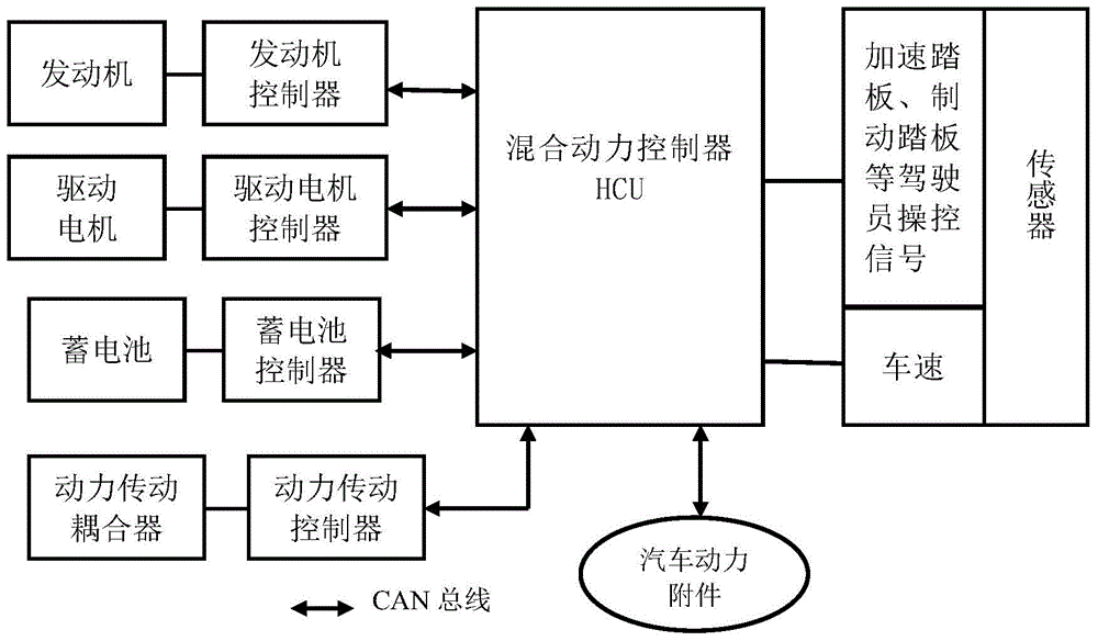 Power Quality Control Method for Hybrid Electric Vehicle
