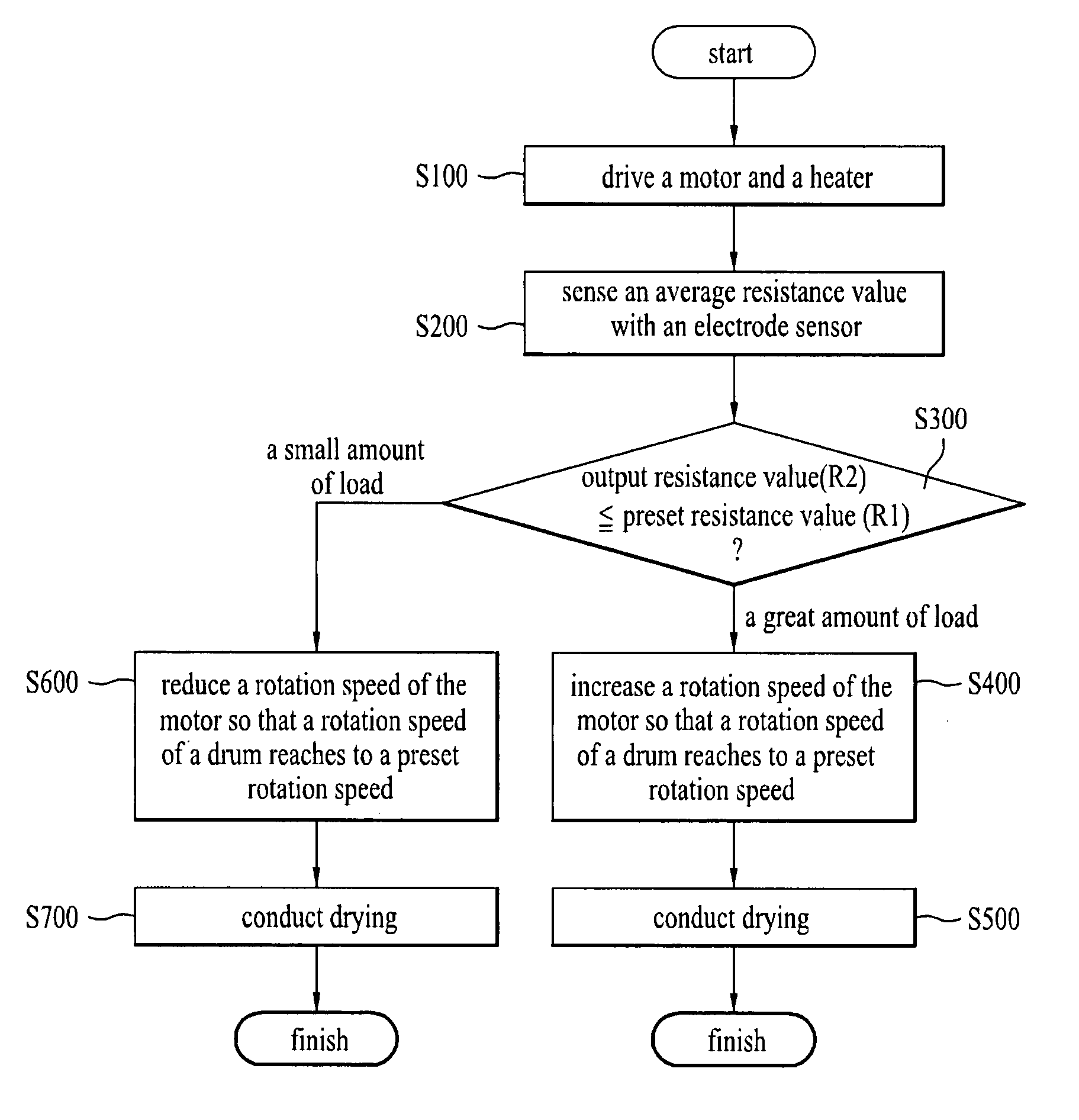 Dryer and method for controlling the same