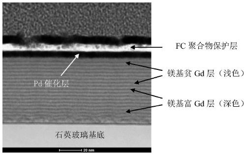 A kind of magnesium-based alloy modulated thin film and its preparation method and application