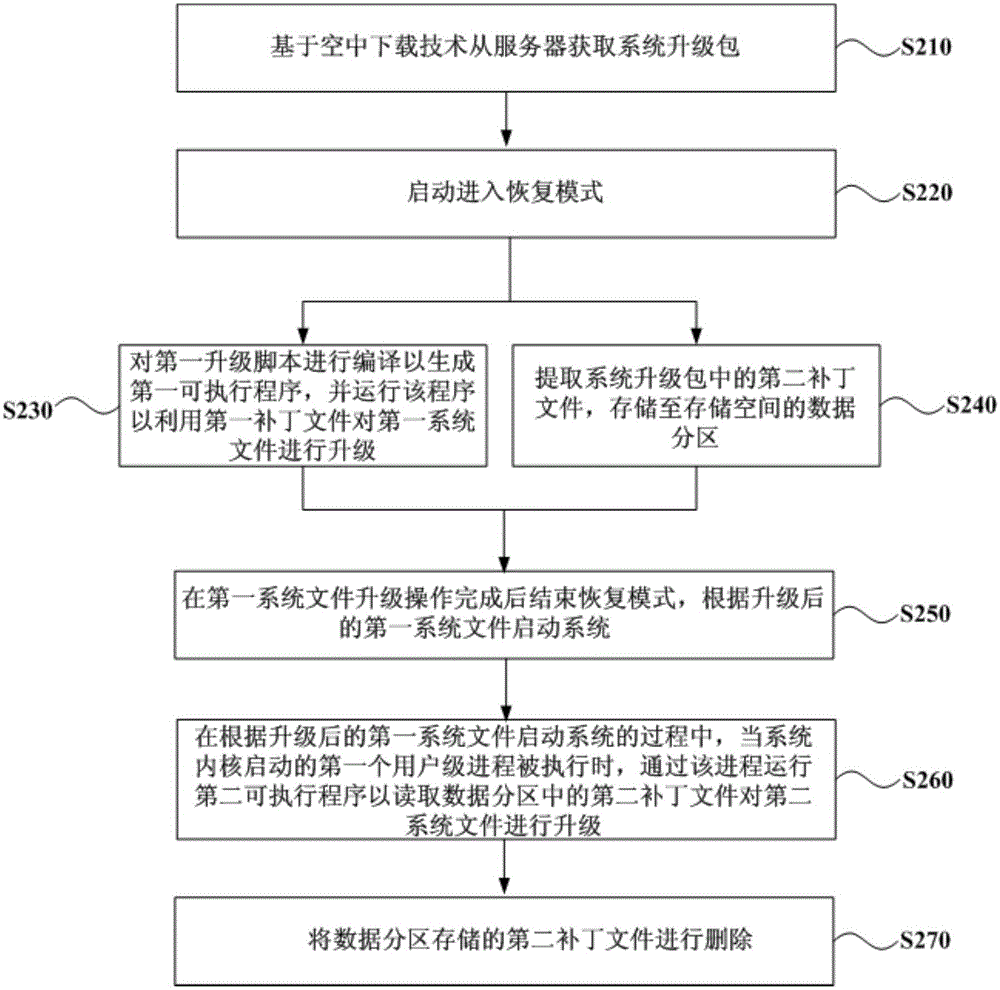 System upgrading method and apparatus