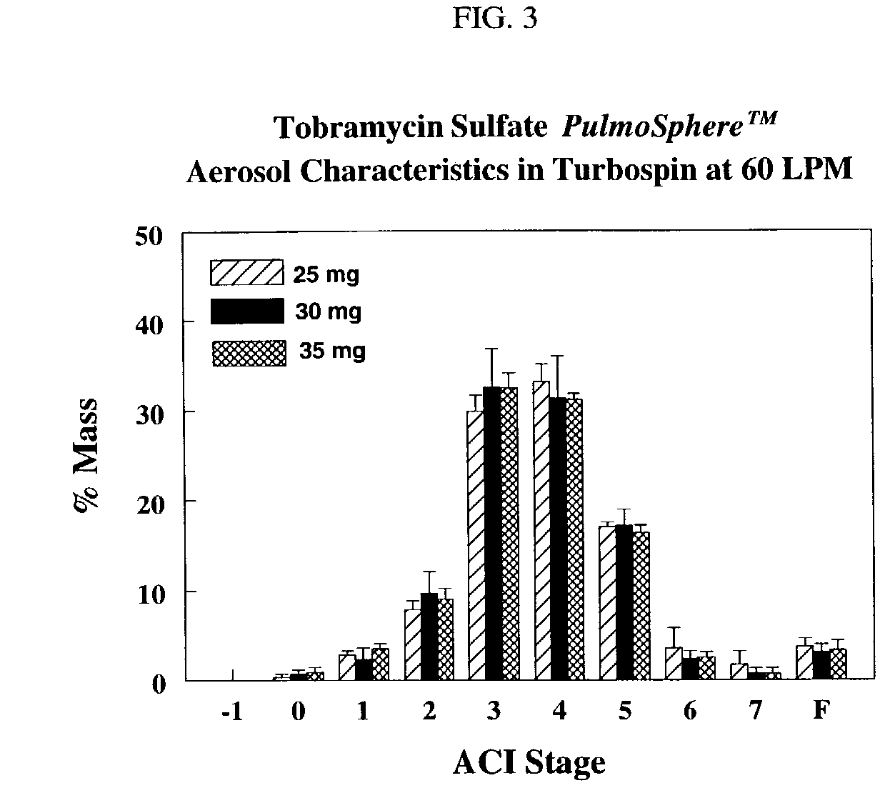 Pulmonary delivery of aminoglycosides