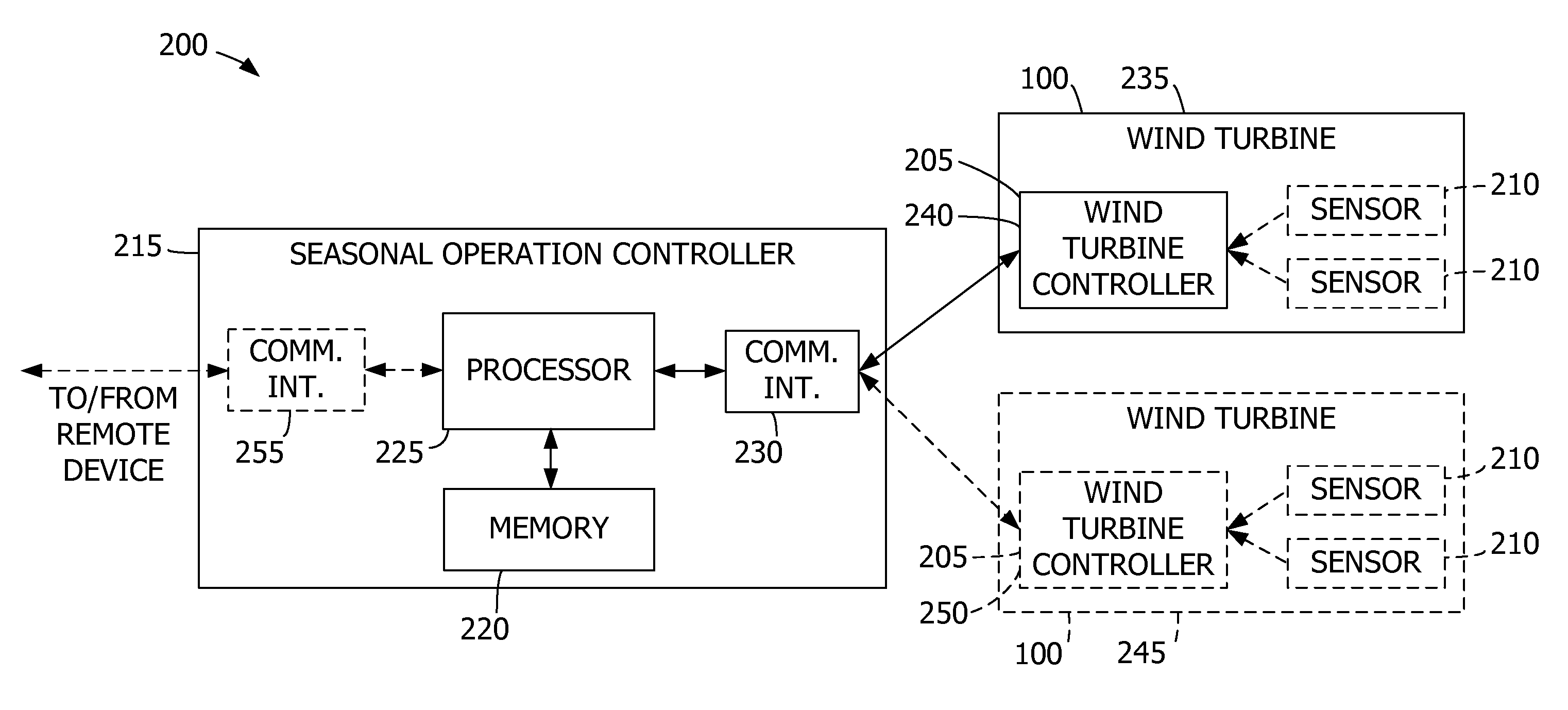 System, device, and method for controlling a wind turbine using seasonal parameters