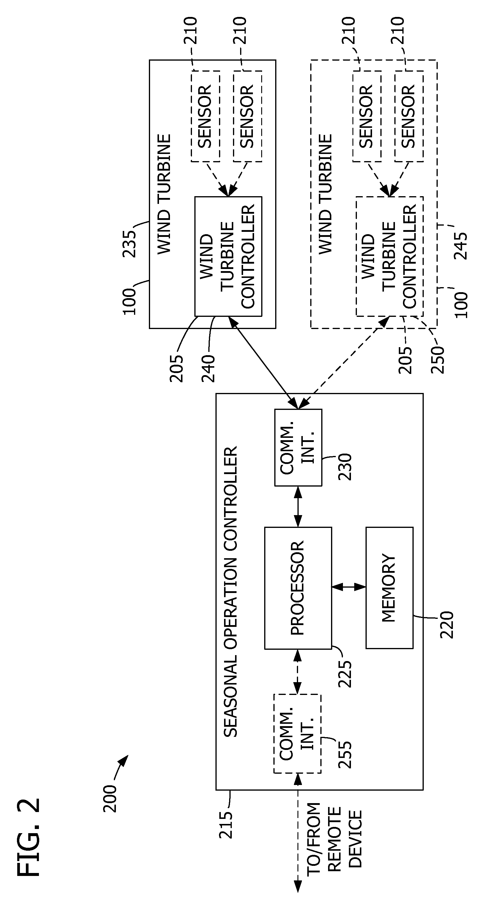 System, device, and method for controlling a wind turbine using seasonal parameters