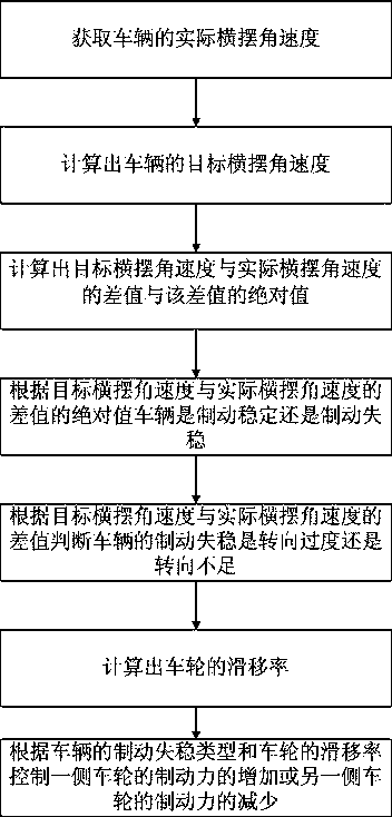 Vehicle braking stability control method and system