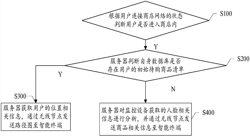 Commodity positioning and purchase guiding method and system