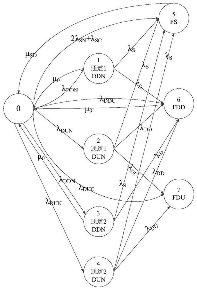 Markov model construction simplification method and system applied to complex system