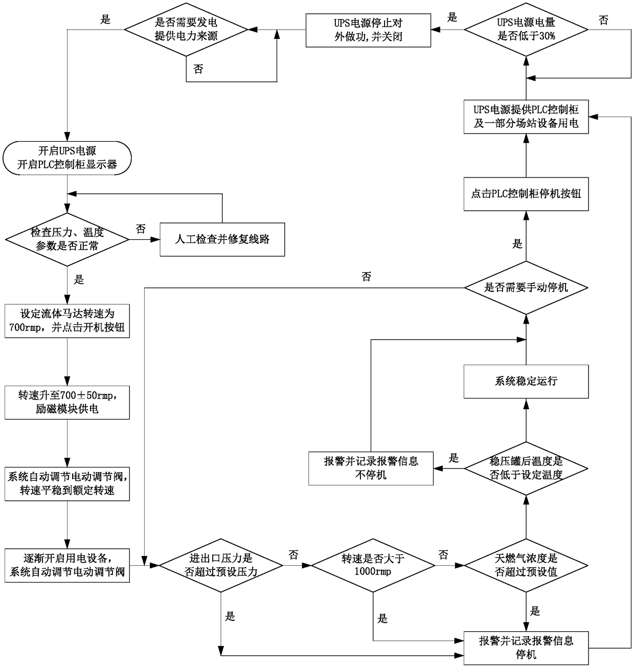 A natural gas differential pressure power generation system and its control method