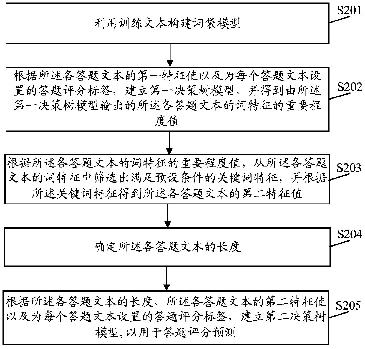 Decision tree model construction method and device, electronic equipment and medium