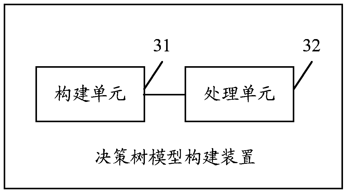 Decision tree model construction method and device, electronic equipment and medium
