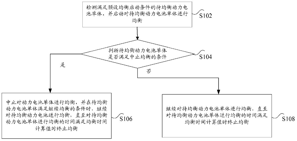 Power battery balancing control method, device and circuit